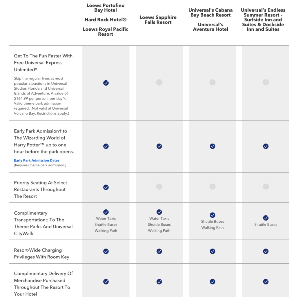 Universal Orlando Hotel Comparison Chart